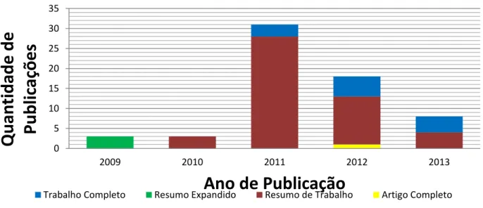 Figura 5: Distribuição das Publicações quanto à Natureza de Publicação e Ano de Publicação