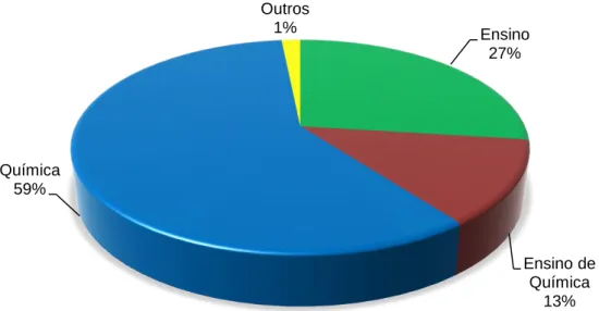 Figura 6: Distribuição das Publicações quanto à Área de Pesquisa no período de 2009 a 2013