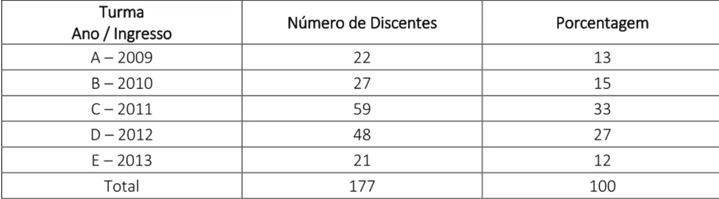 Tabela 1: Distribuição de discentes por turma/Ano.   Fonte: Elaborado pelo pesquisador a  partir da consulta dos dados fornecidos pelo Coordenador do Curso