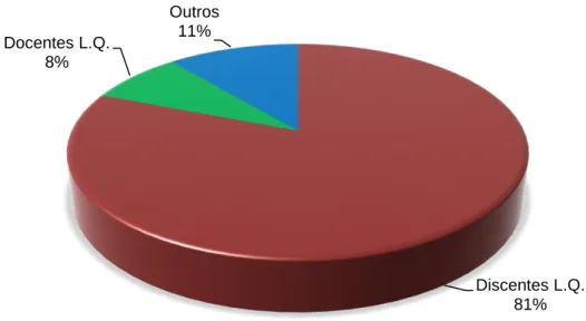Figura 1: Distribuição das publicações quanto à categoria Primeiro Autor. Fonte: Construção dos  autores