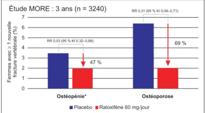 Figure 3 :  Réduction régulière du risque de développer un cancer du sein invasif grâce aux SERM tamoxifène, raloxifène et lasofoxifène (Adapté d’après [14]).