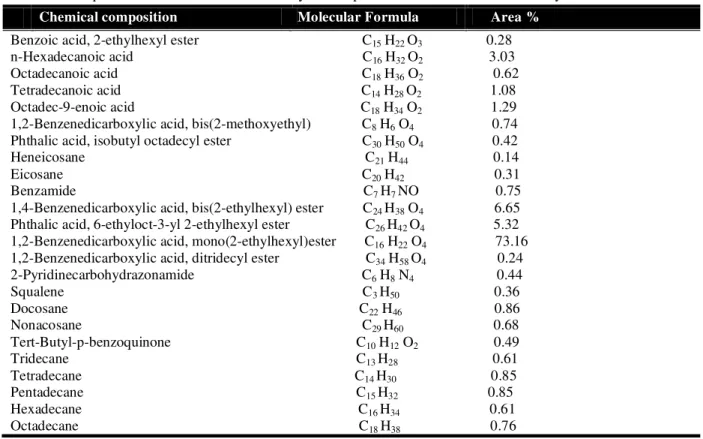 Table 2. Compounds obtained from GC-MS analysis of supercritical extraction from C.colocynthis essential oil