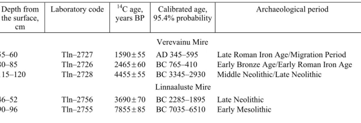 Table 2.  Radiocarbon datings from the studied peat sequences at Keava  Depth from 