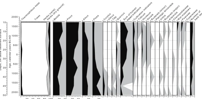Fig. 6. Percentage pollen diagram of selected taxa from the Linnaaluste Mire sediment profile