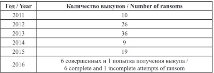 Table 1. International Maritime Bureau statistics  on ransoms for releasing the crews*
