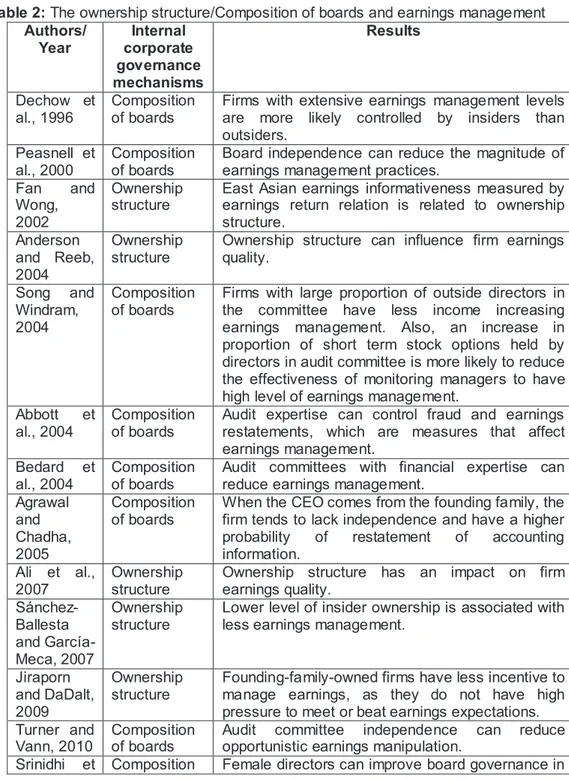Table 2: The ownership structure/Composition of boards and earnings management   Authors/  Year  Internal  corporate  governance  mechanisms  Results  Dechow  et  al., 1996  Composition of boards 