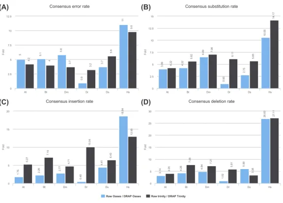 Figure 5 Consensus error rates. (A) presents the ratio of the global error rates between raw and DRAP assemblies for each dataset (data from Table 2 colum 12)