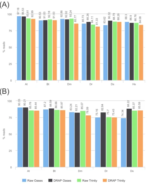 Figure 6 Reads re-alignment rates. (A) and (B) show respectively the alignment rates for reads and read pairs for the four assemblies of each dataset.