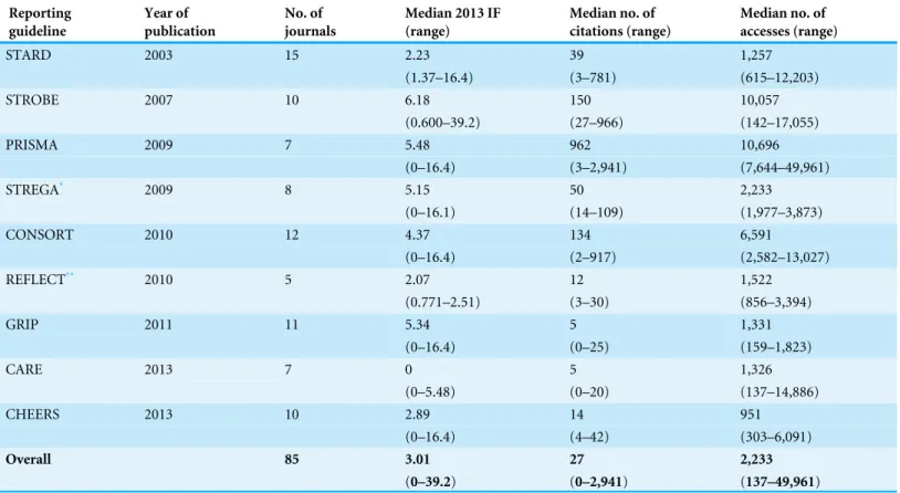 Table 1 Descriptive statistics for consensus research reporting statements included in the analyses