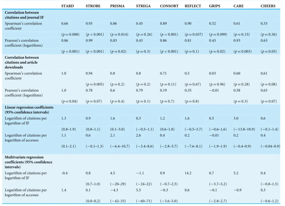 Table 2 Correlations between citations, and journal impact factor and article downloads, and regression coefficients for logarithm-transformed values.