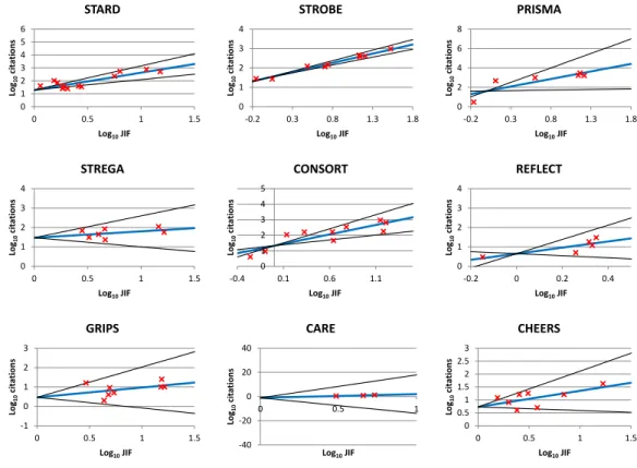 Figure 1 Linear regression fits for logarithm-transformed journal impact factor and citations for nine co-published consensus reporting statements
