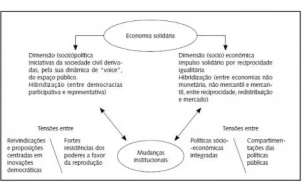 Figura 2. 1 - As duas dimensões da Economia Solidária 