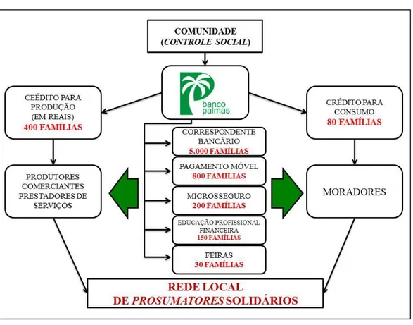 Figura 3. 1 - Ciclo da rede de &#34;prosumatores&#34; do Banco Palmas 