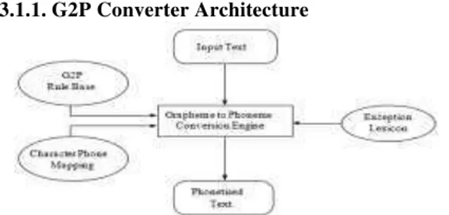 Fig. 1. G2P Converter Architecture 