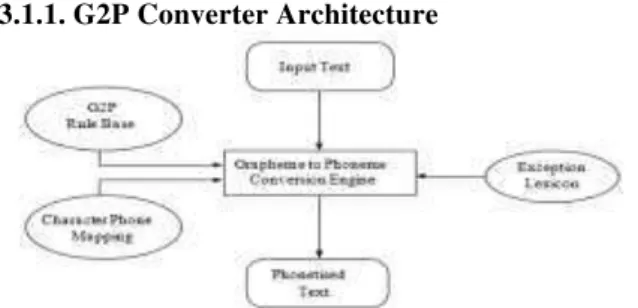 Fig. 1. G2P Converter Architecture 