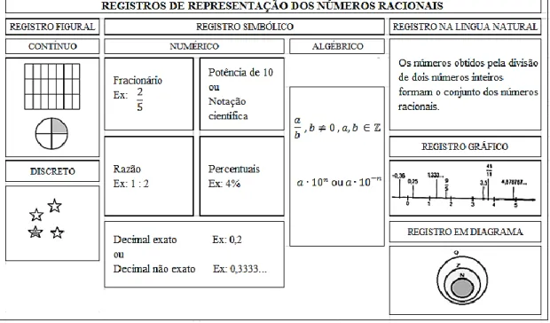 Figura 1: Registros de representação semiótica dos números racionais. Fonte: Elaborada pelas  autoras, baseadas nas informações de Silva, Santiago e Santos (2014)