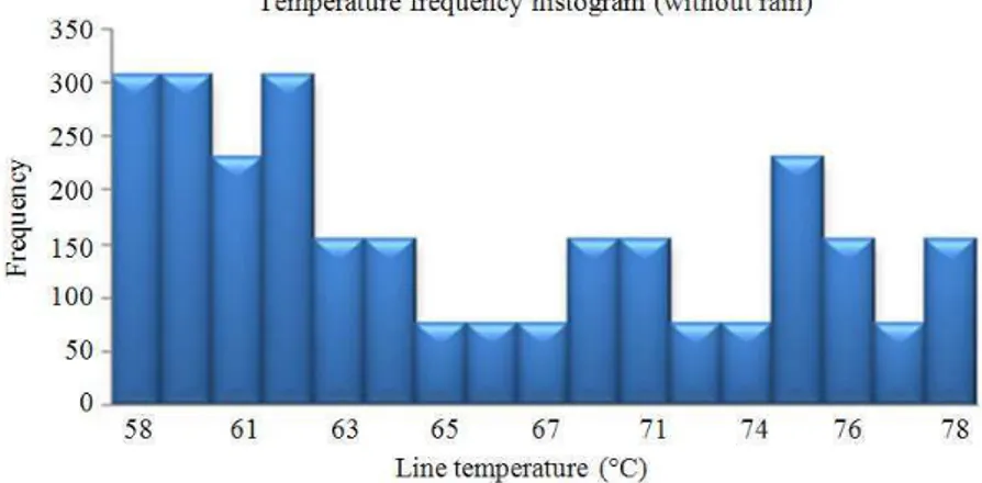 Fig. 1. Temperature frequency histogram for tower 77 over three-year period 