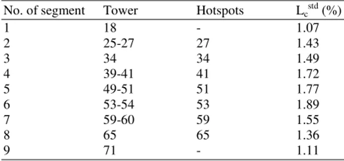 Table 1.  Summary  of  critical  aging  segments  and  their  hotspots  with  correspondent  thermal  aging  of  sample  transmission line 