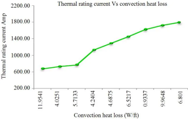 Fig. 8. Effect of convection heat loss on thermal rating of transmission line