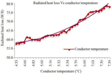 Fig. 14. Illustration of effect of radiative properties on conductor temperature