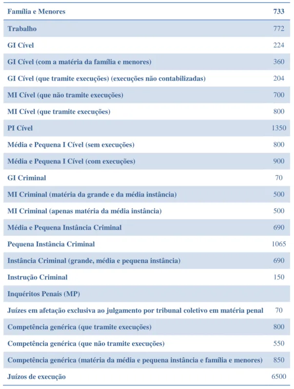 Tabela 1: Valores de Referência Processual 
