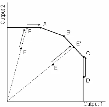 Ilustração 2: Representação gráfica de várias unidades de produção produzindo dois outputs e  utilizando os mesmos recursos (fonte: García-Rubio et al., 2010) 
