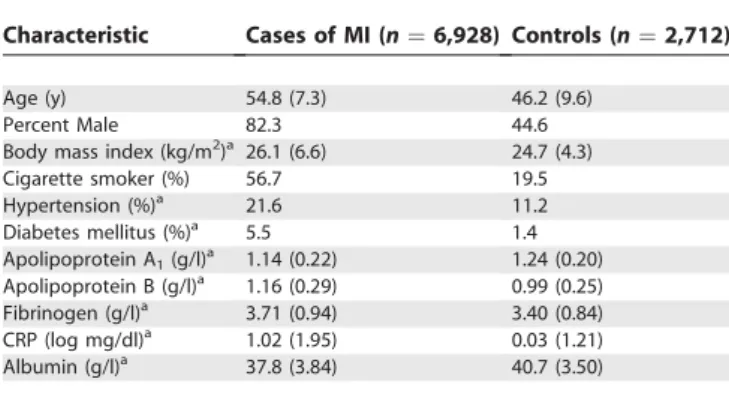 Table 3. Pair-Wise Standardised Disequilibrium (D I ) and Correlation (r 2 ) Coefficients, between Individual SNPs for the LTA Gene