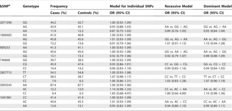 Table 4. Mean (SE) Values for Selected Characteristics by Haplotypes for the LTA Gene in Controls