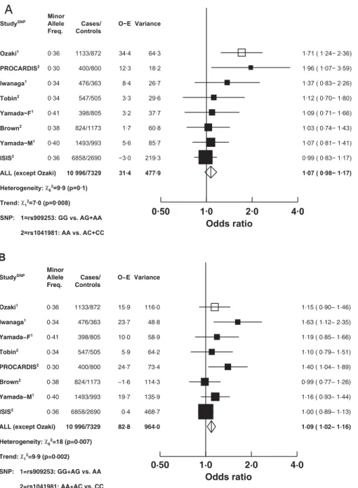 Figure 1. Odds ratio (CI) for Coronary Heart Disease Associated with Genotypes of the LTA Gene in ISIS and Other Studies Using Recessive and Dominant Models