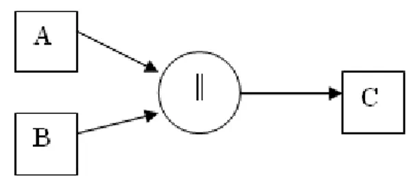 Figure 3 – Concatenation of two entities   The length of the new entity is determined as  it follows: Lg(A||B) = Lg(A)+Lg(B), where: 