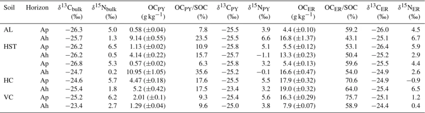 Table 4. Contents of organic carbon as well as δ 13 C and δ 15 N signatures of bulk organic matter and organic matter sequentially separated by Na-pyrophosphate solution (OC PY , δ 13 C PY , δ 15 N PY ) and remaining in the extraction residue (OC ER , δ 13