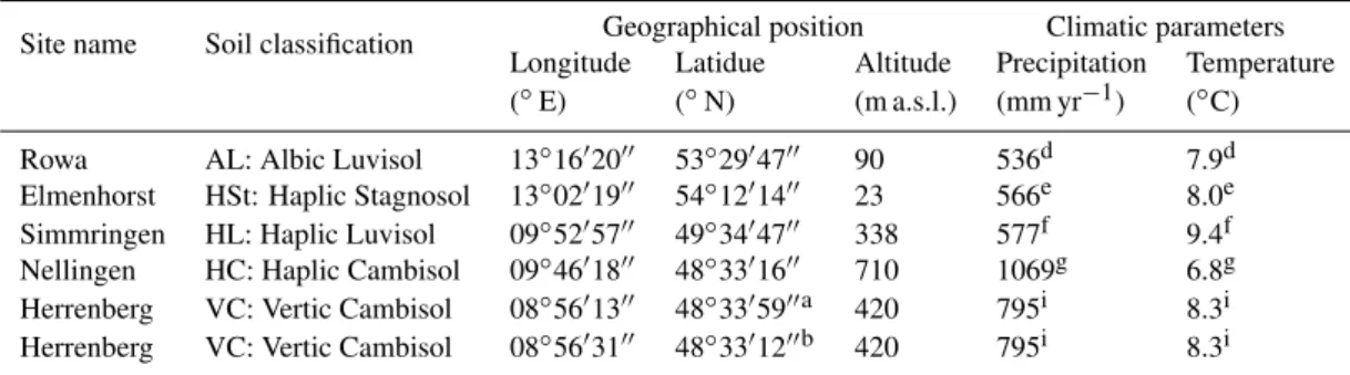 Table 1. Soil classification, coordinates, altitude, and climatic parameters for the different study sites.