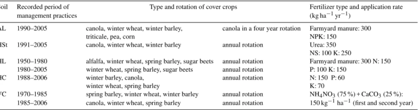 Table 2. Management practices, including duration of recorded period, type and rotation of cover crops, and fertilization regime, for the different arable sites.