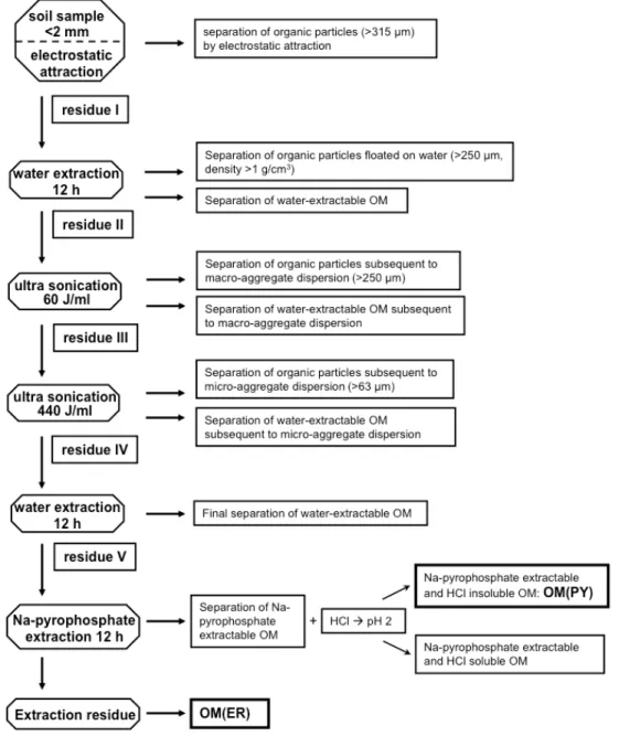 Fig. 1. Organic matter fractionation scheme.