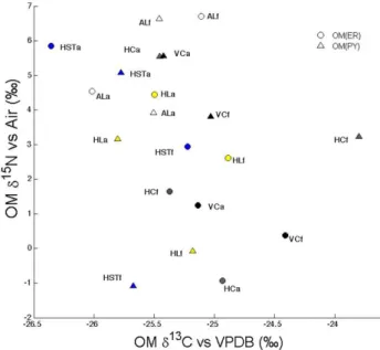 Fig. 2. Isotopic composition (δ 15 N, δ 13 C) of the OM(PY) and OM(ER) fractions sequentially separated from the arable and forest soils