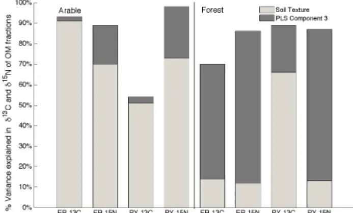 Fig. 3. Variance in the isotopic data (y-axis) in OM fractions (x-axis) explained by the first three components of the PLS  anal-ysis