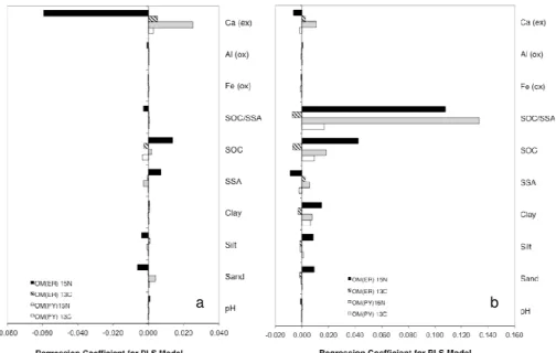 Fig. 5. PLS regression coefficients of each soil parameter of arable soil (a) and forest soil (b) on the isotopic signature of different OM fractions represented in component 3.