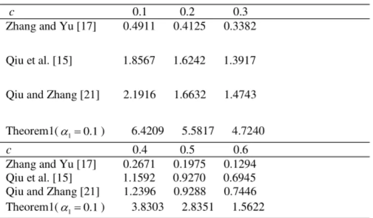 TABLE II.  M AXIMUM  U PPER  B OUND OF  h M   M WITH  D IFFERENT 