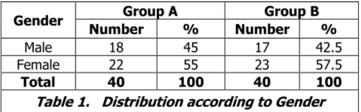 Table 4.   Intra-operative Parameters 