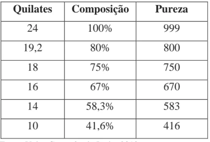 Tabela 1: Quilates, composição e pureza do ouro 