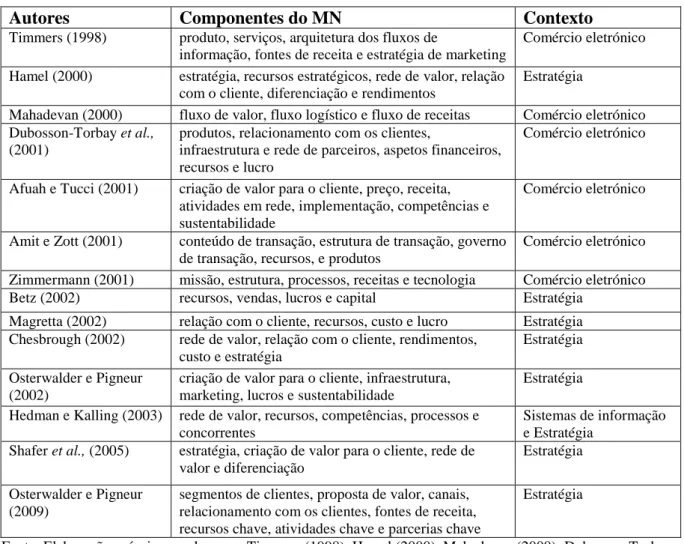 Tabela 2: Modelos de negócio 