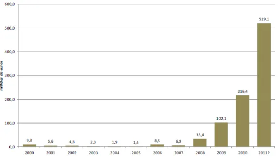 Gráfico 7: Exportações de ouro 