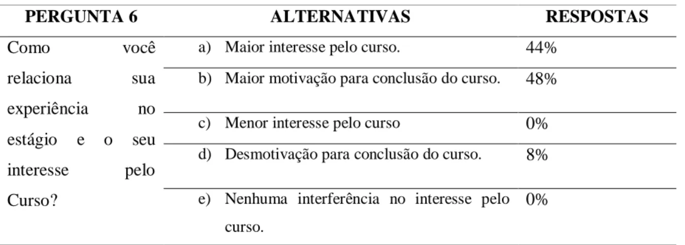 Tabela 6 – Interesse pelo curso, após estagio. 