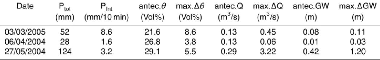 Table 1. Response characteristics and antecedent conditions for the three events shown in Fig