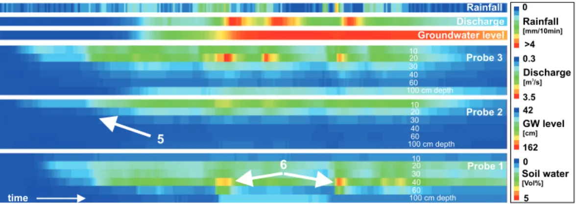 Fig. 2. Event response patterns of soil moisture for three rainfall events. Time is plotted on the x-axis
