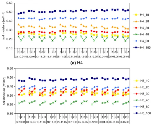 Fig. 8. Directional or small scale variability at manual measurement points H4 and H5