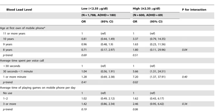 Table 4. Simultaneous Model of Mobile Phone Use Variables Associated with ADHD in Children Stratified by the Blood Lead Level, 2008–2010, Korea, the CHEER study.