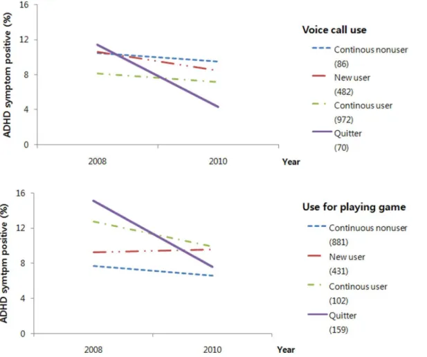 Figure 2. Changes in ADHD symptoms according to the change in mobile phone use for voice calls and playing game over 2 years.