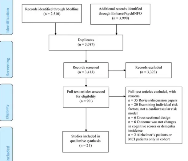 Figure 1. PRISMA flow chart diagram of the literature search.