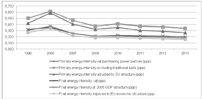 Fig. 1. Energy Efficiency of Ukraine (koe/$05p)  Source: author's compilation on the base of Energodata [6] 